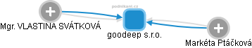 goodeep s.r.o. - náhled vizuálního zobrazení vztahů obchodního rejstříku