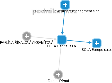 EPEA Capital s.r.o. - náhled vizuálního zobrazení vztahů obchodního rejstříku