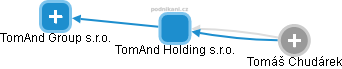 TomAnd Holding s.r.o. - náhled vizuálního zobrazení vztahů obchodního rejstříku