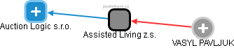 Assisted Living z.s. - náhled vizuálního zobrazení vztahů obchodního rejstříku