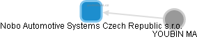Nobo Automotive Systems Czech Republic s.r.o. - náhled vizuálního zobrazení vztahů obchodního rejstříku