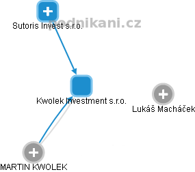 Kwolek Investment s.r.o. - náhled vizuálního zobrazení vztahů obchodního rejstříku