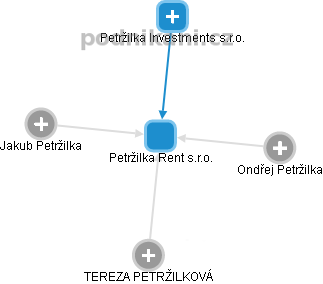 Petržilka Rent s.r.o. - náhled vizuálního zobrazení vztahů obchodního rejstříku