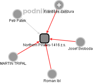 Northern Pirates-1416 z.s. - náhled vizuálního zobrazení vztahů obchodního rejstříku