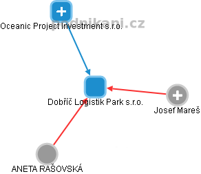 Dobříč Logistik Park  s.r.o. - náhled vizuálního zobrazení vztahů obchodního rejstříku