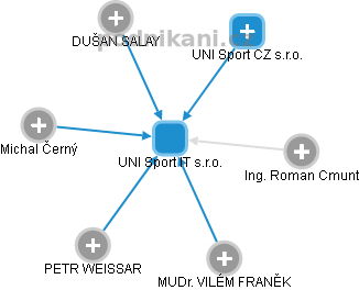 UNI Sport IT s.r.o. - náhled vizuálního zobrazení vztahů obchodního rejstříku