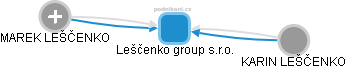 Leščenko group s.r.o. - náhled vizuálního zobrazení vztahů obchodního rejstříku