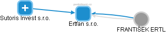 Ertfan s.r.o. - náhled vizuálního zobrazení vztahů obchodního rejstříku