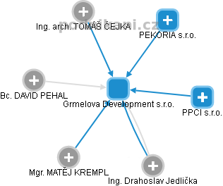 Grmelova Development s.r.o. - náhled vizuálního zobrazení vztahů obchodního rejstříku