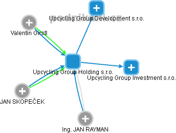 Upcycling Group Holding s.r.o. - náhled vizuálního zobrazení vztahů obchodního rejstříku