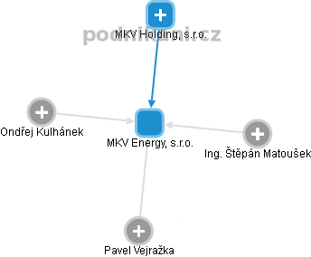 MKV Energy, s.r.o. - náhled vizuálního zobrazení vztahů obchodního rejstříku