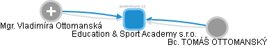 Education & Sport Academy s.r.o. - náhled vizuálního zobrazení vztahů obchodního rejstříku