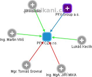 PFX CZ s.r.o. - náhled vizuálního zobrazení vztahů obchodního rejstříku