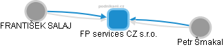 FP services CZ s.r.o. - náhled vizuálního zobrazení vztahů obchodního rejstříku