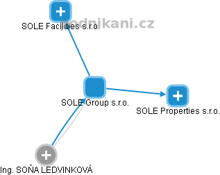 SOLE Group s.r.o. - náhled vizuálního zobrazení vztahů obchodního rejstříku