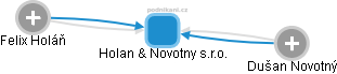 Holan & Novotny s.r.o. - náhled vizuálního zobrazení vztahů obchodního rejstříku