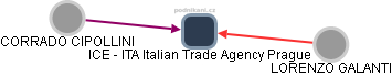 ICE - ITA Italian Trade Agency Prague - náhled vizuálního zobrazení vztahů obchodního rejstříku