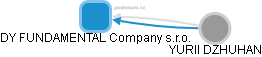 DY FUNDAMENTAL Company s.r.o. - náhled vizuálního zobrazení vztahů obchodního rejstříku