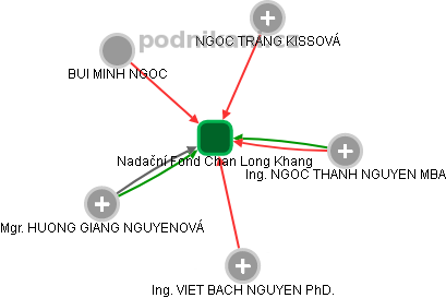Nadační Fond Chan Long Khang - náhled vizuálního zobrazení vztahů obchodního rejstříku