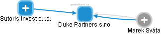 Duke Partners s.r.o. - náhled vizuálního zobrazení vztahů obchodního rejstříku