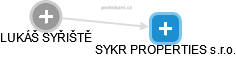 SYKR PROPERTIES s.r.o. - náhled vizuálního zobrazení vztahů obchodního rejstříku