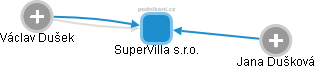 SuperVilla s.r.o. - náhled vizuálního zobrazení vztahů obchodního rejstříku