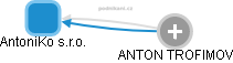AntoniKo s.r.o. - náhled vizuálního zobrazení vztahů obchodního rejstříku