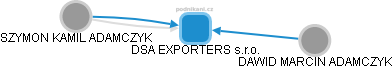 DSA EXPORTERS s.r.o. - náhled vizuálního zobrazení vztahů obchodního rejstříku