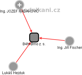 B4N Brno z. s. - náhled vizuálního zobrazení vztahů obchodního rejstříku