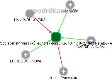 Společenství vlastníků jednotek domu č.p. 1041,1042,1043 Neratovice - náhled vizuálního zobrazení vztahů obchodního rejstříku