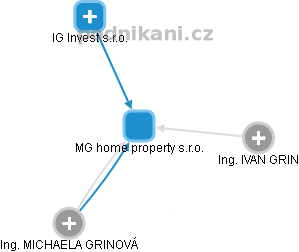 MG home property s.r.o. - náhled vizuálního zobrazení vztahů obchodního rejstříku