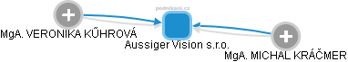 Aussiger Vision s.r.o. - náhled vizuálního zobrazení vztahů obchodního rejstříku