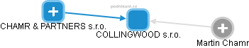 COLLINGWOOD s.r.o. - náhled vizuálního zobrazení vztahů obchodního rejstříku