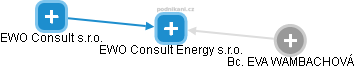 EWO Consult Energy s.r.o. - náhled vizuálního zobrazení vztahů obchodního rejstříku