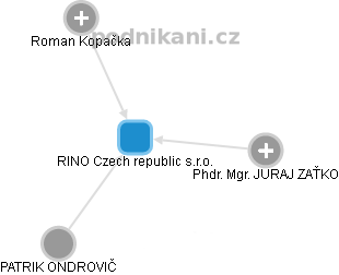 RINO Czech republic s.r.o. - náhled vizuálního zobrazení vztahů obchodního rejstříku