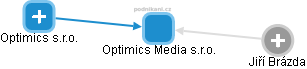 Optimics Media s.r.o. - náhled vizuálního zobrazení vztahů obchodního rejstříku