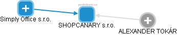 SHOPCANARY s.r.o. - náhled vizuálního zobrazení vztahů obchodního rejstříku