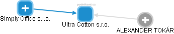 Ultra Cotton s.r.o. - náhled vizuálního zobrazení vztahů obchodního rejstříku