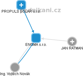 ENOMA s.r.o. - náhled vizuálního zobrazení vztahů obchodního rejstříku