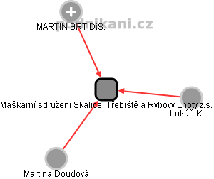 Maškarní sdružení Skalice, Třebiště a Rybovy Lhoty z.s. - náhled vizuálního zobrazení vztahů obchodního rejstříku