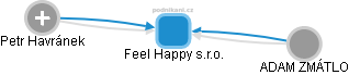 Feel Happy s.r.o. - náhled vizuálního zobrazení vztahů obchodního rejstříku