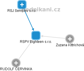 RSPV Eighteen s.r.o. - náhled vizuálního zobrazení vztahů obchodního rejstříku