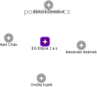 EQ Elipse 2 a.s. - náhled vizuálního zobrazení vztahů obchodního rejstříku