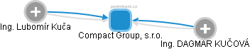 Compact Group, s.r.o. - náhled vizuálního zobrazení vztahů obchodního rejstříku