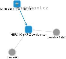 HERČÍK a KŘÍŽ servis s.r.o. - náhled vizuálního zobrazení vztahů obchodního rejstříku