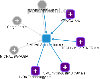 SkyLimit Automation s.r.o. - náhled vizuálního zobrazení vztahů obchodního rejstříku