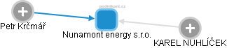 Nunamont energy s.r.o. - náhled vizuálního zobrazení vztahů obchodního rejstříku