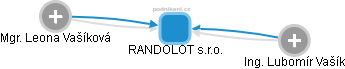 RANDOLOT s.r.o. - náhled vizuálního zobrazení vztahů obchodního rejstříku