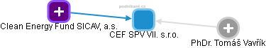 CEF SPV VII. s.r.o. - náhled vizuálního zobrazení vztahů obchodního rejstříku