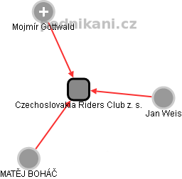 Czechoslovakia Riders Club z. s. - náhled vizuálního zobrazení vztahů obchodního rejstříku